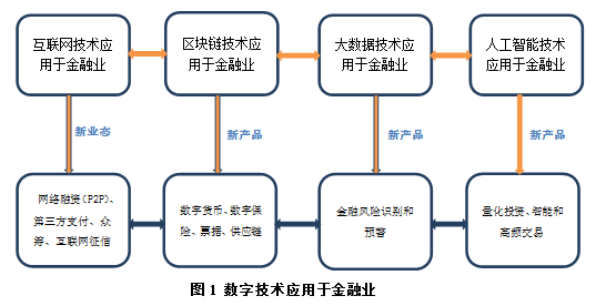 數(shù)字金融 數(shù)字經(jīng)濟時代的金融科技融合之道